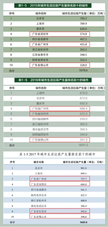 垃圾分類處理迫在眉睫，引進三盛有機垃圾處理器是關鍵